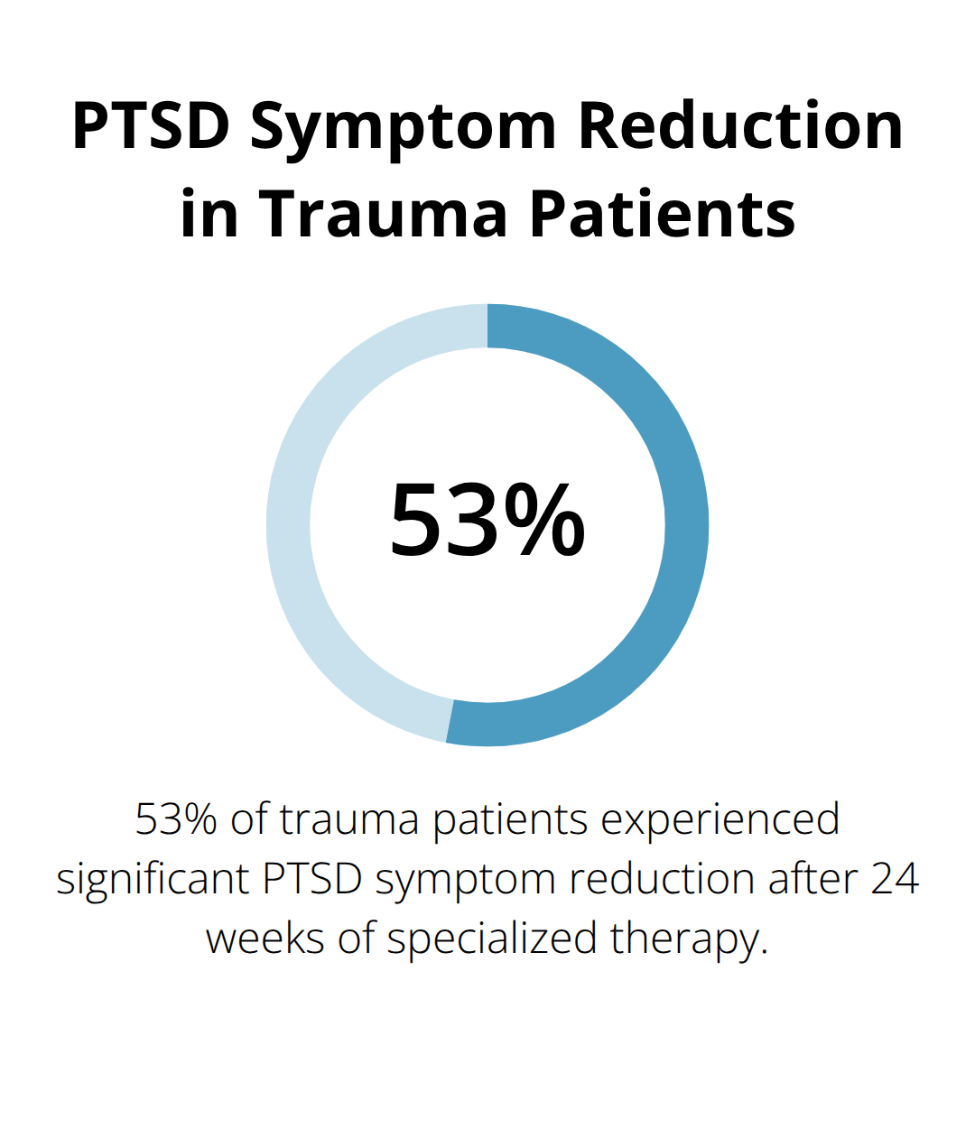 Pie chart showing 53% of trauma patients experienced significant PTSD symptom reduction after 24 weeks of specialized therapy - talk therapy for Dissociative Identity Disorder (DID)