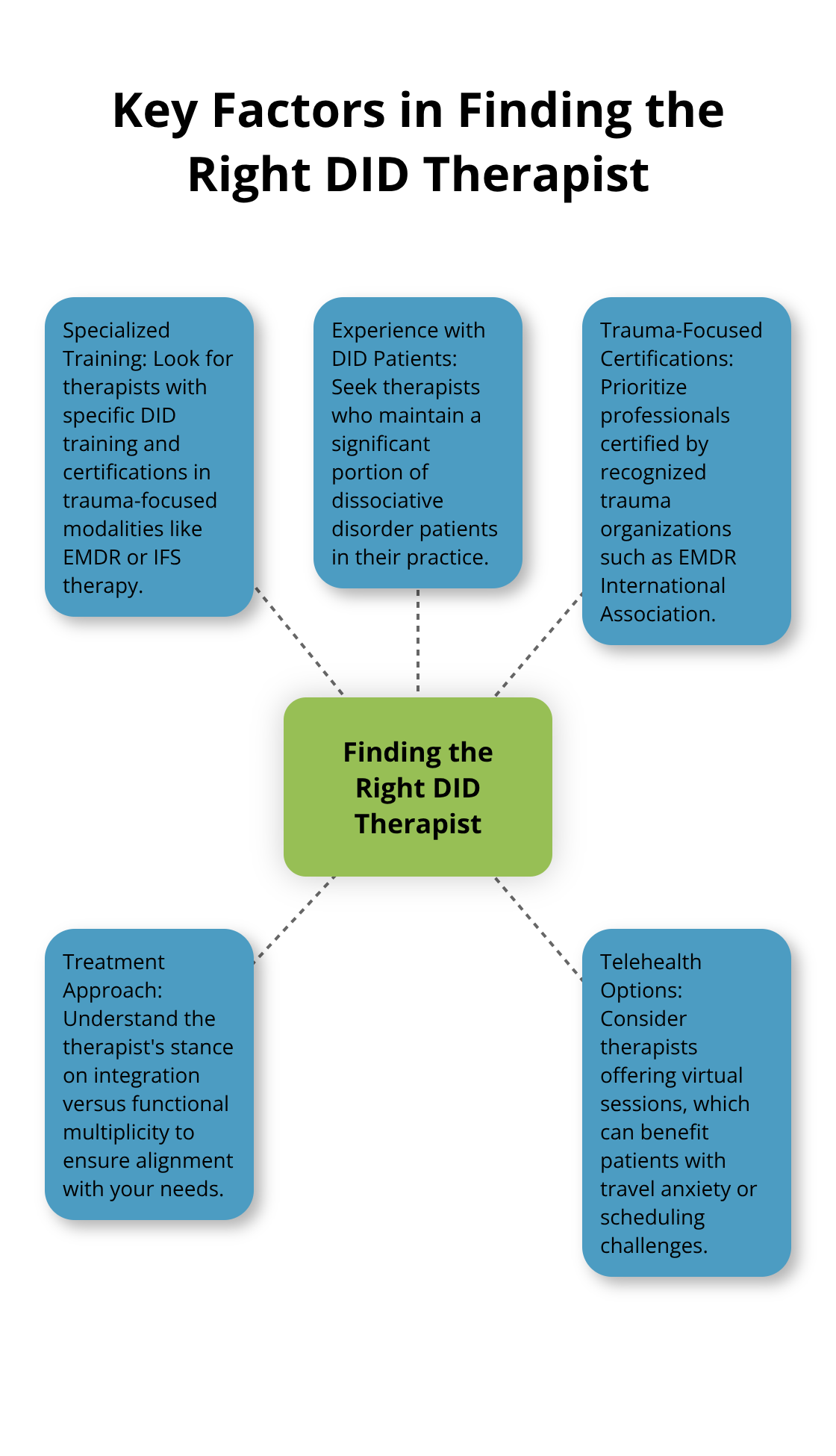 Hub and spoke chart showing five key factors in finding the right DID therapist: Specialized Training, Experience with DID Patients, Trauma-Focused Certifications, Treatment Approach, and Telehealth Options