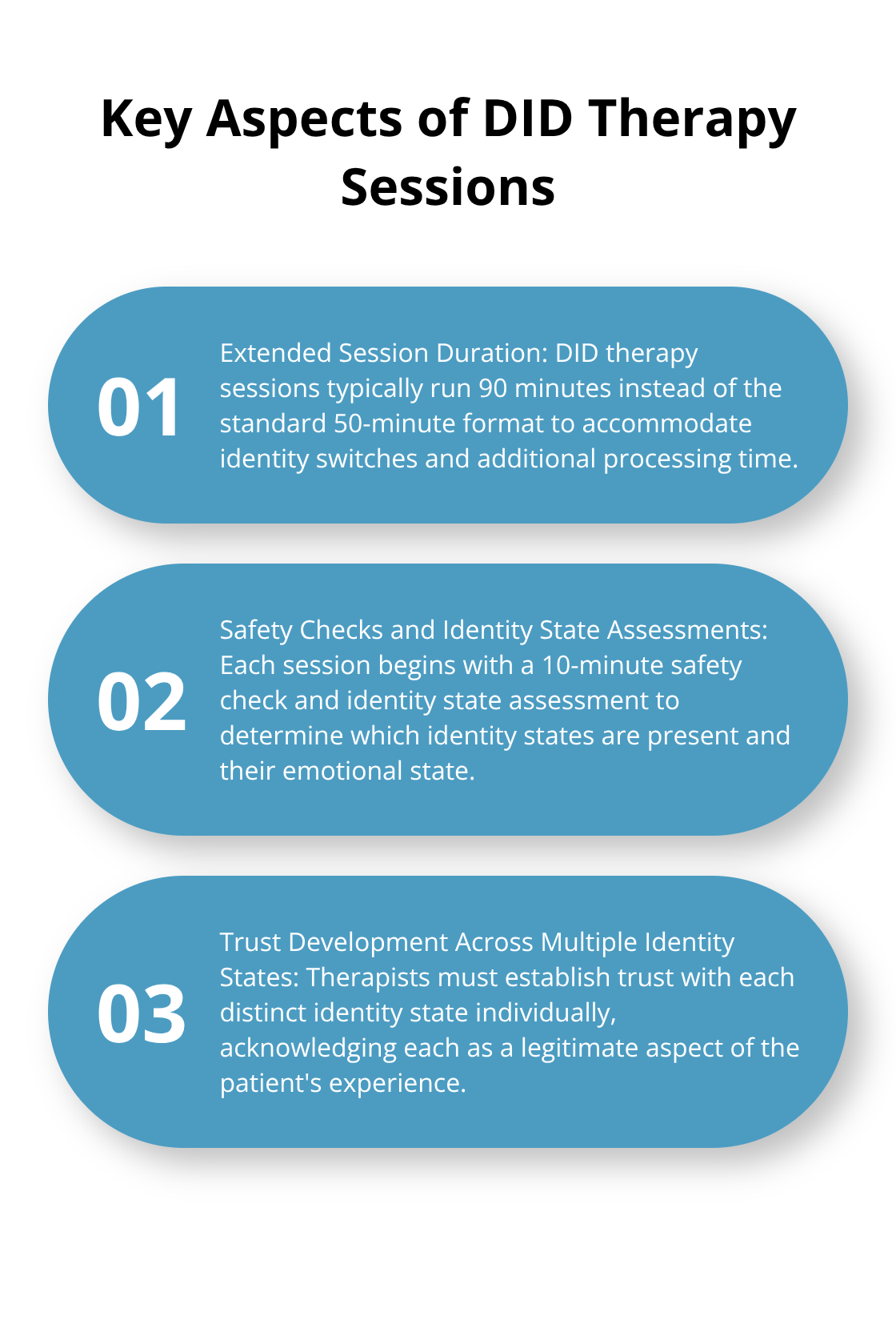 Ordered list chart showing three key aspects of DID therapy sessions: Extended Session Duration, Safety Checks and Identity State Assessments, and Trust Development Across Multiple Identity States - talk therapy for Dissociative Identity Disorder (DID)