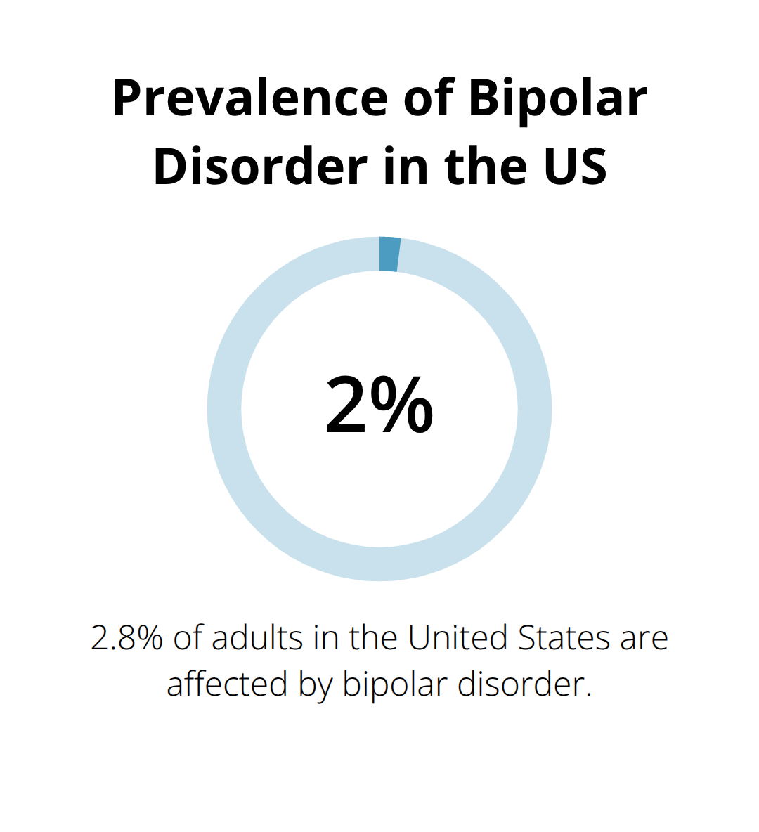 Infographic showing that 2.8% of adults in the United States are affected by bipolar disorder.