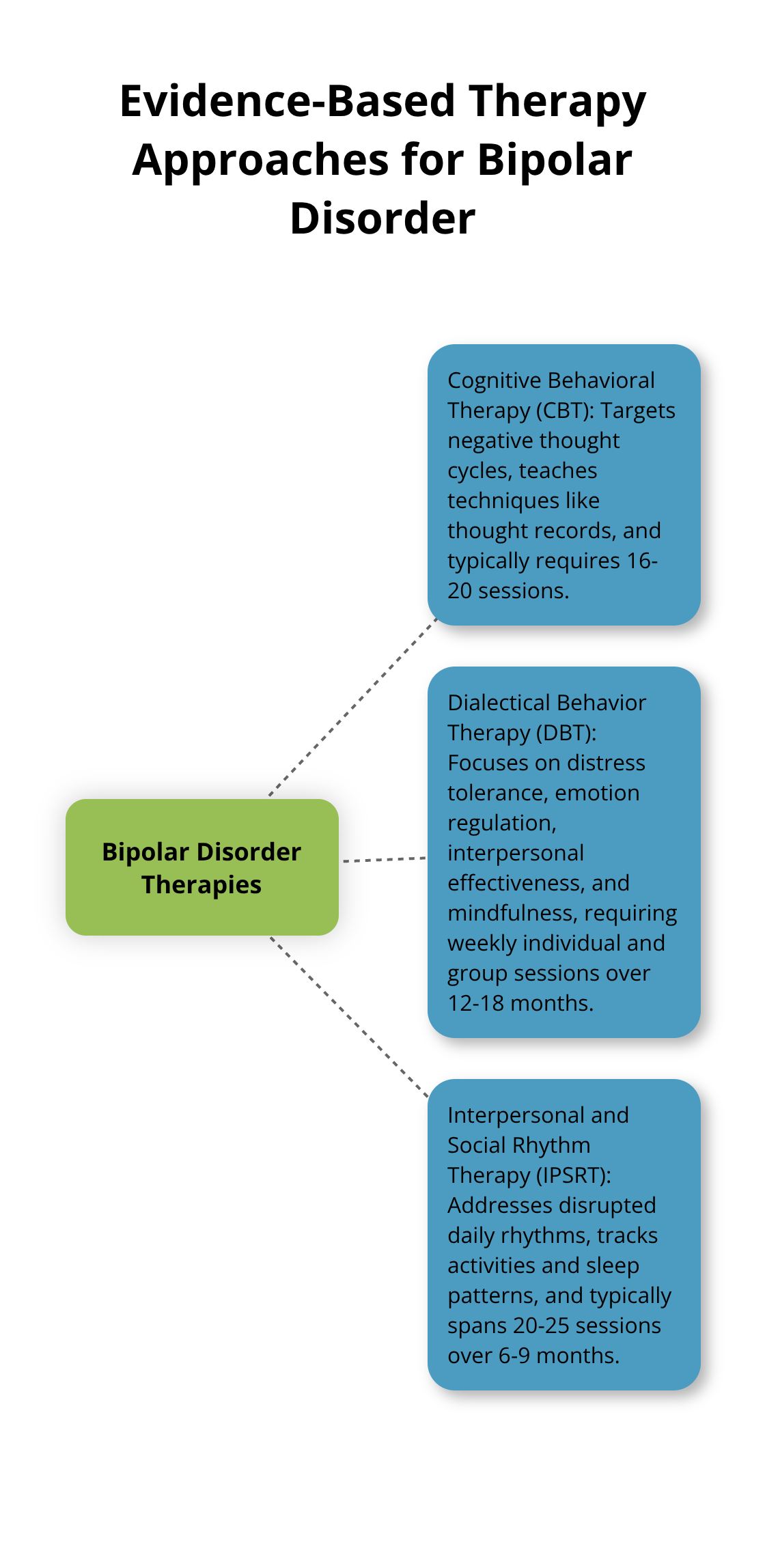 Hub and spoke chart illustrating three evidence-based therapy approaches for bipolar disorder: Cognitive Behavioral Therapy, Dialectical Behavior Therapy, and Interpersonal and Social Rhythm Therapy. - talk therapy for bipolar disorder