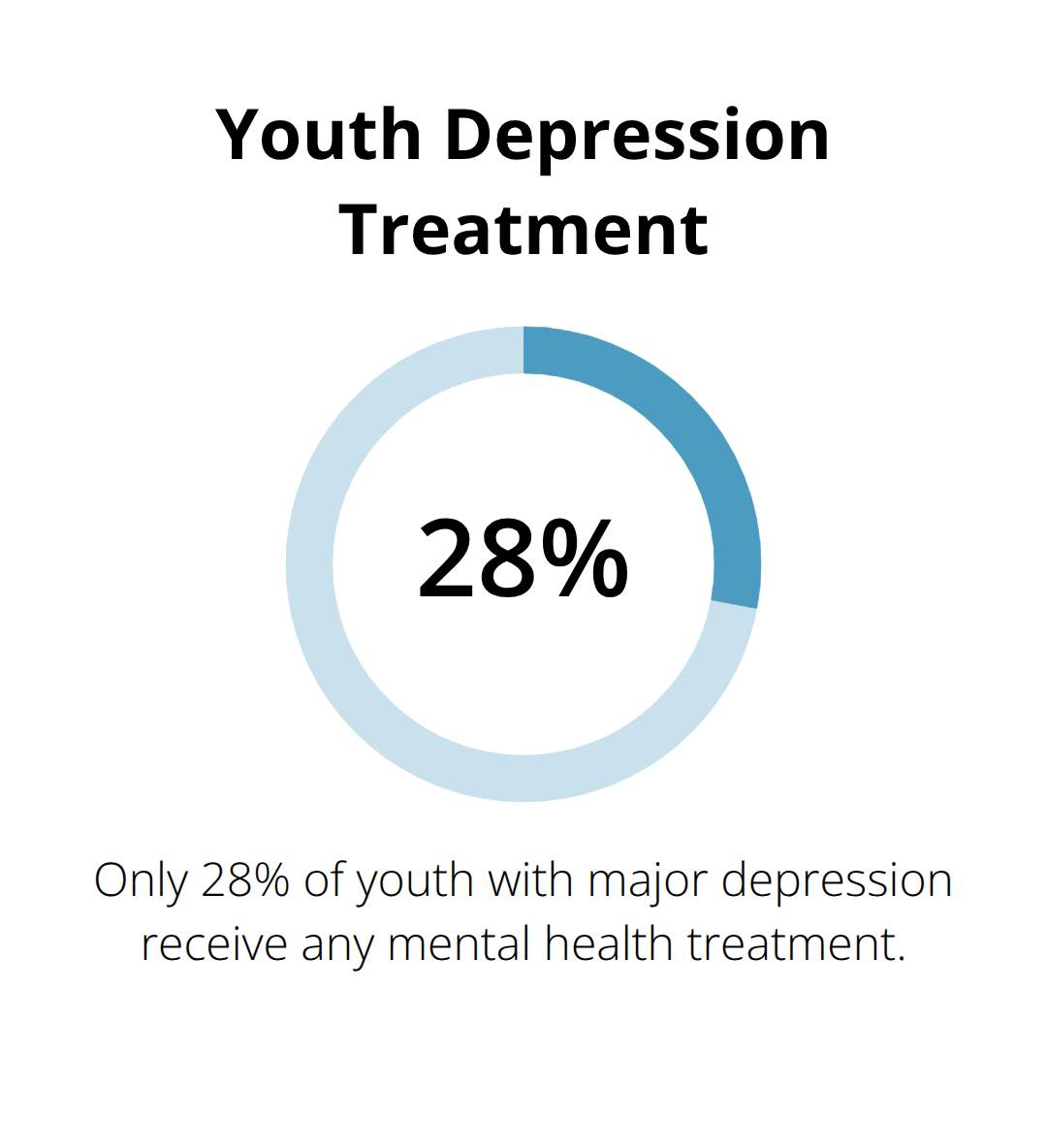 Percentage chart showing that only 28% of youth with major depression receive mental health treatment