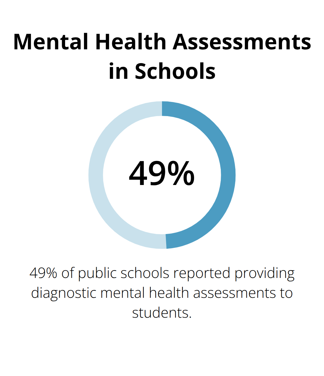 Percentage chart showing that 49% of public schools provide diagnostic mental health assessments to students - teenage depression symptoms