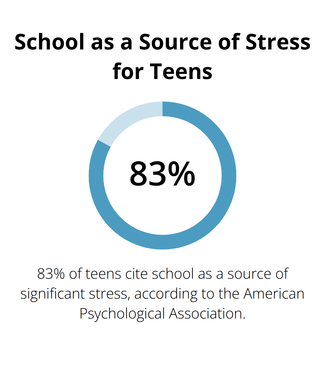 Percentage chart showing that 83% of teens cite school as a source of significant stress - teenage depression symptoms
