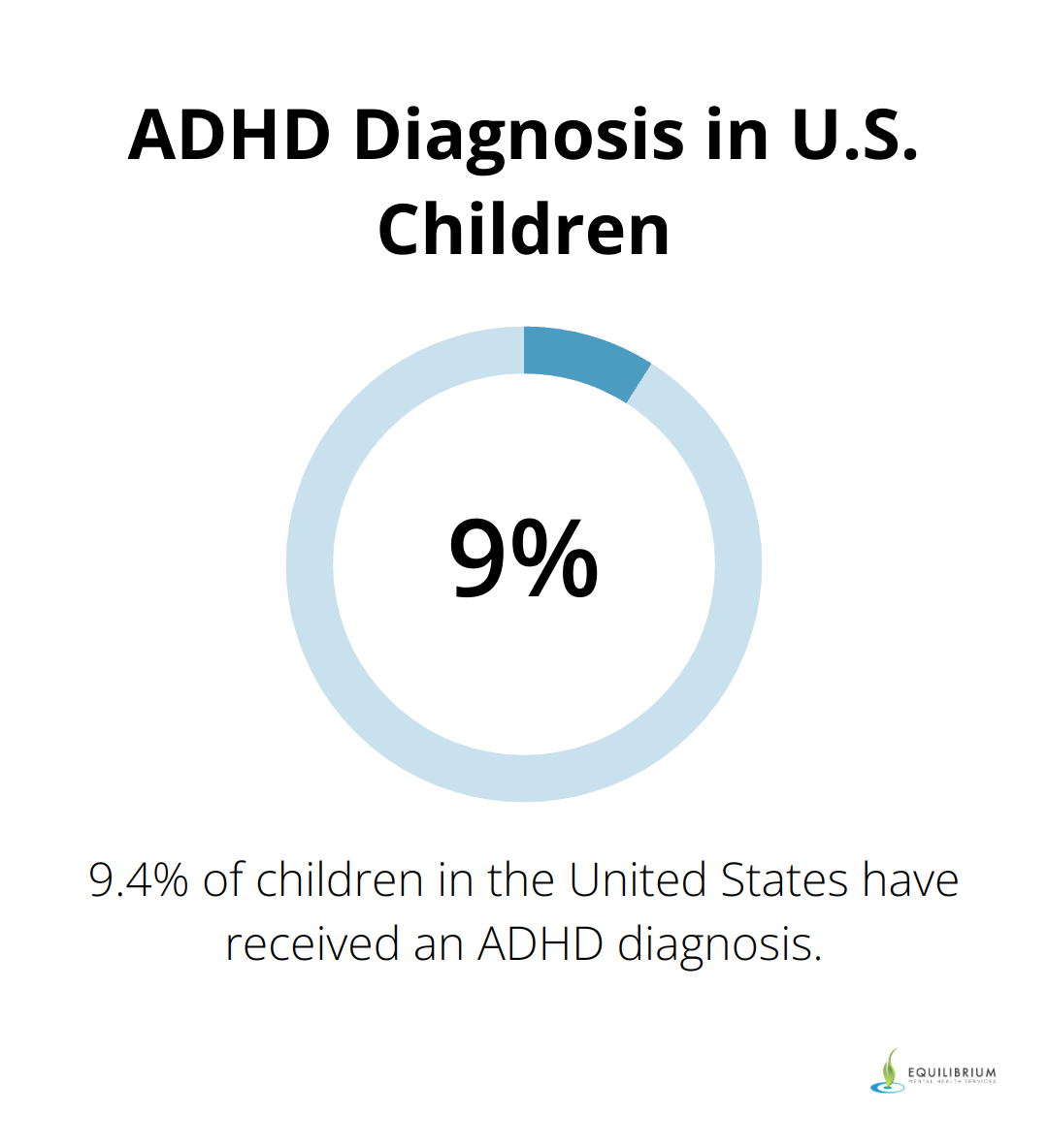 Pie chart showing 9.4% of U.S. children diagnosed with ADHD
