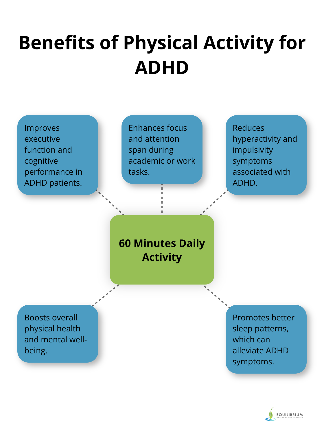 Hub and spoke chart showing benefits of 60 minutes daily physical activity for ADHD - treating adhd without drugs