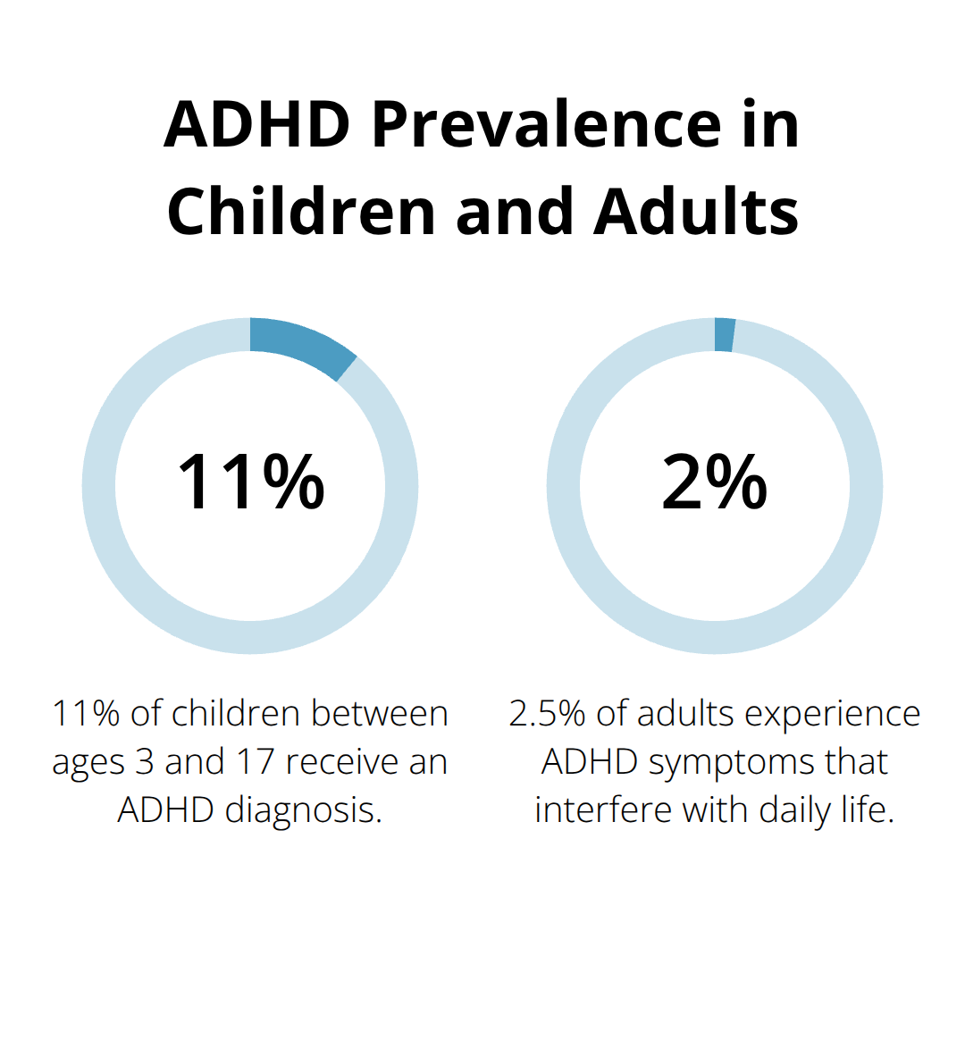 Chart showing ADHD prevalence: 11% in children ages 3-17, and 2.5% in adults