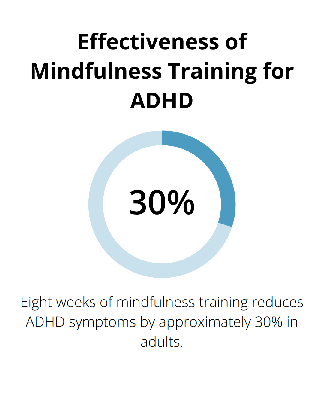 Chart showing that 8 weeks of mindfulness training reduces ADHD symptoms by approximately 30% in adults - treating adhd without medication