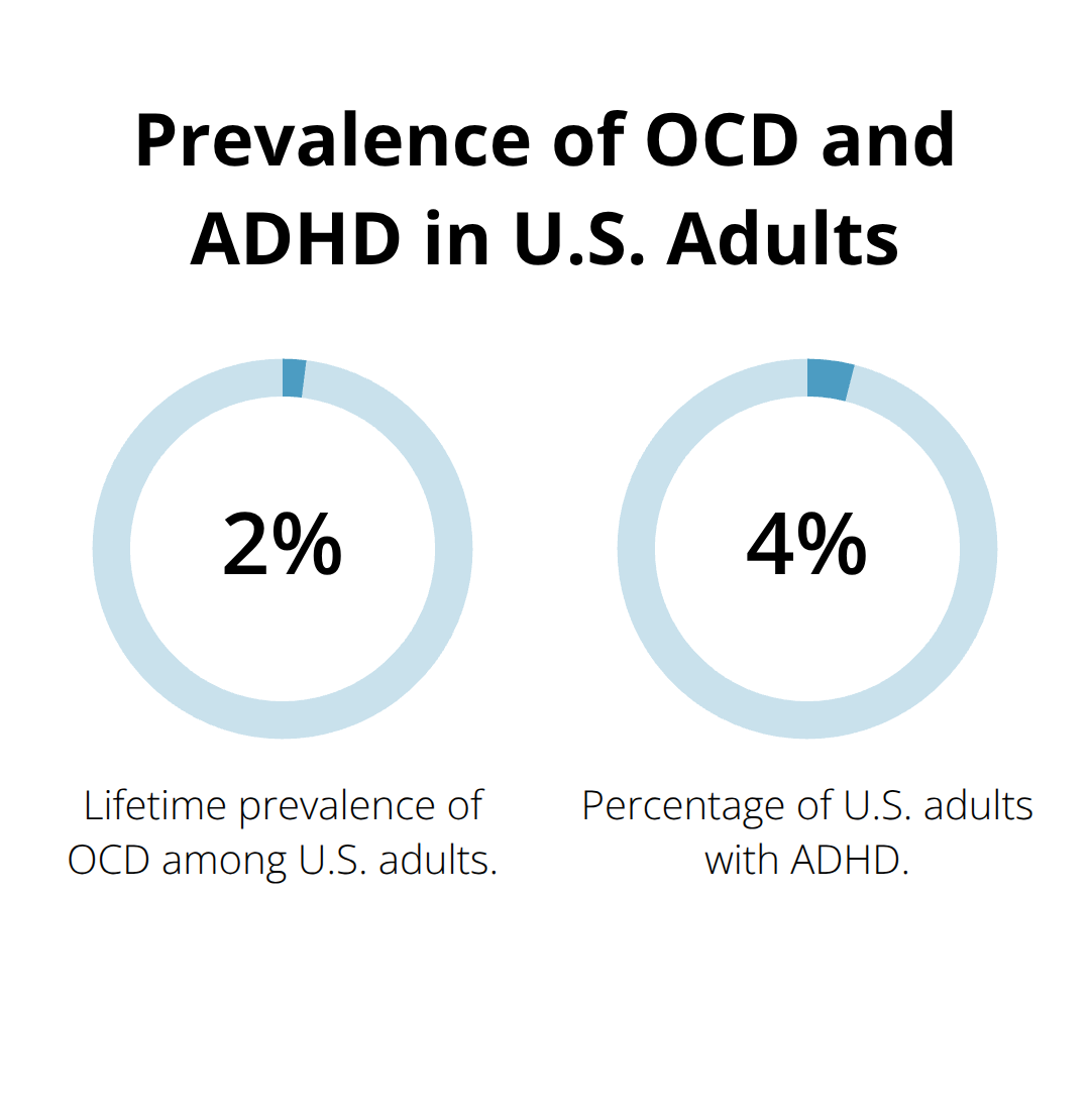 Chart showing prevalence of OCD and ADHD in U.S. adults: 2.3% lifetime prevalence of OCD, 4.4% of adults have ADHD - treatment for ocd and adhd