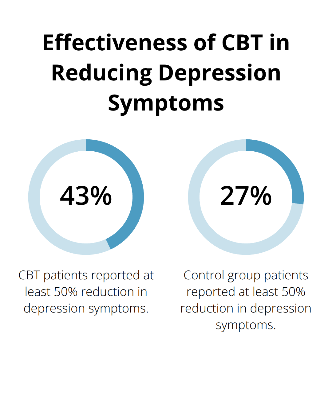 Chart comparing CBT effectiveness: 43% of CBT patients reported 50% reduction in depression symptoms vs 27% in control group - treatment for ocd and adhd
