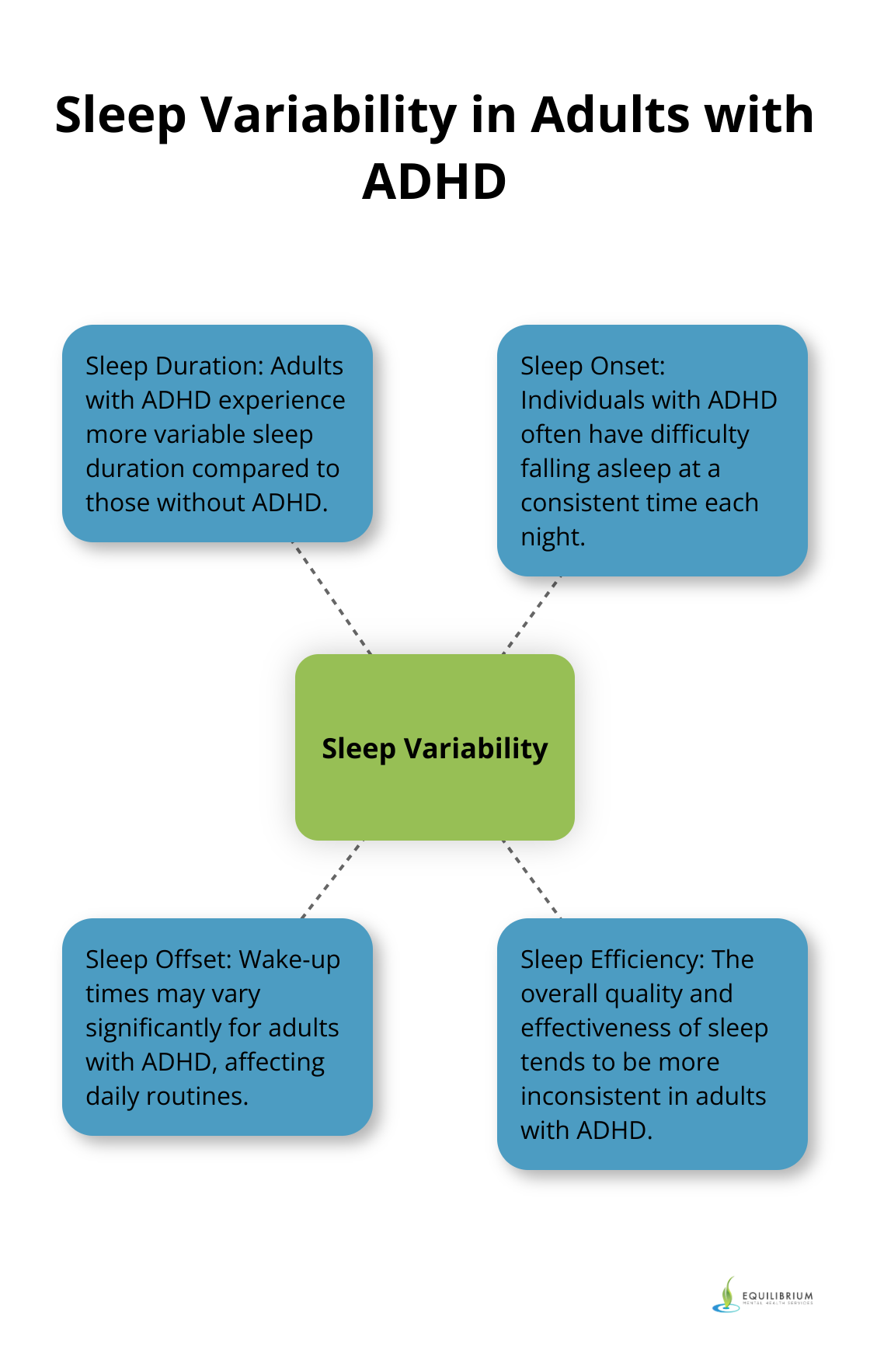 Hub and spoke chart showing various aspects of sleep variability in adults with ADHD, including duration, onset, offset, and efficiency. - trouble sleeping adhd