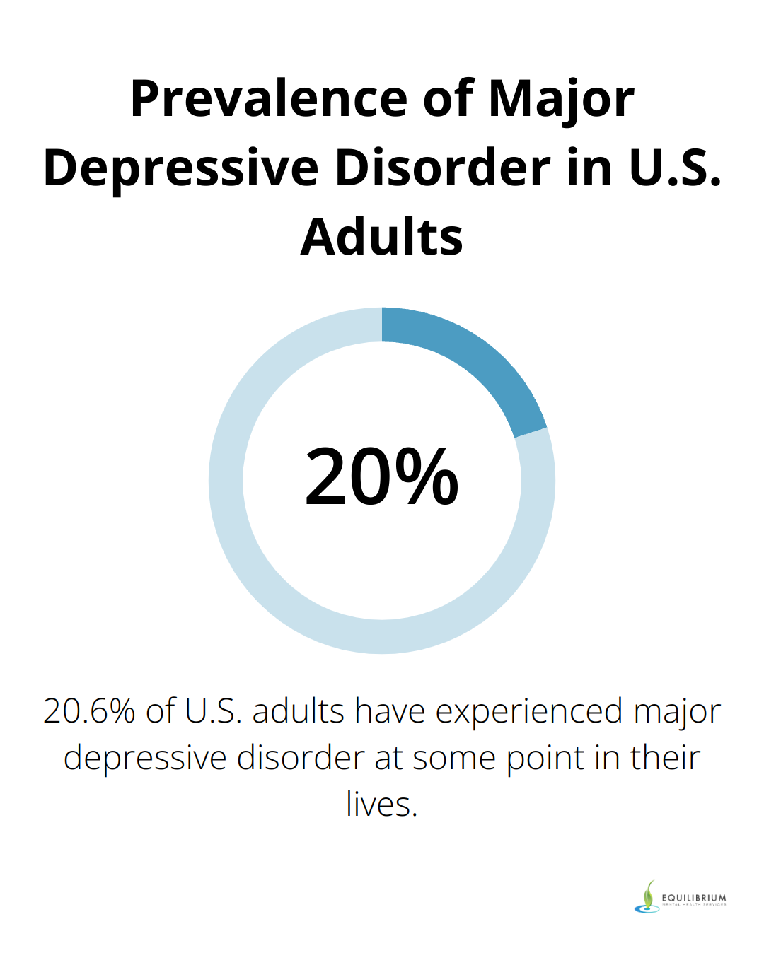 Pie chart showing 20.6% of U.S. adults have experienced major depressive disorder at some point in their lives - unspecified depression
