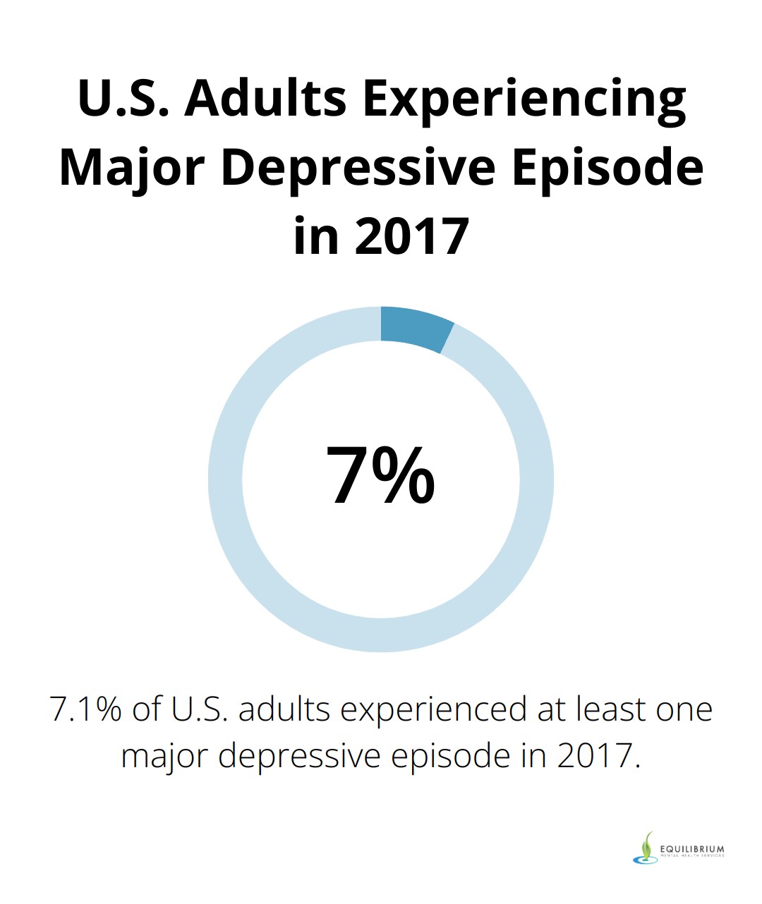 Pie chart showing 7.1% of U.S. adults experienced at least one major depressive episode in 2017