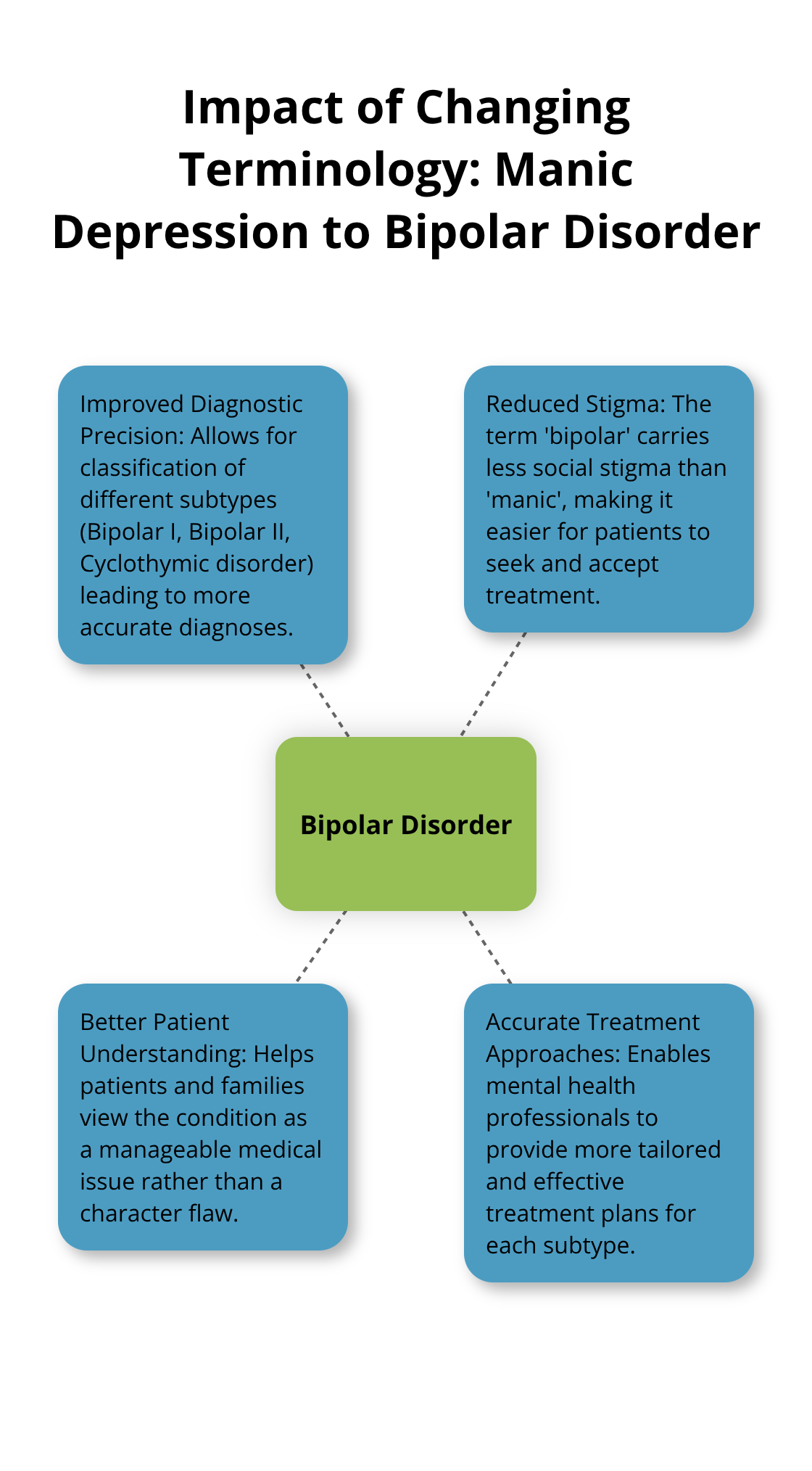 Hub and spoke chart showing the impacts of changing the term 'manic depression' to 'bipolar disorder', including improved diagnostic precision, reduced stigma, better patient understanding, and more accurate treatment approaches.