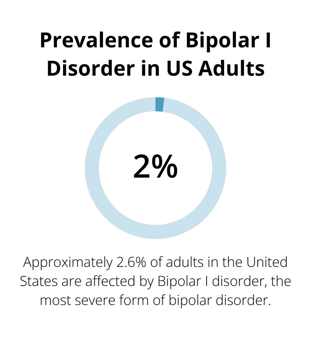 Percentage chart showing that 2.6% of adults in the United States are affected by Bipolar I disorder. - what is the difference between bipolar disorder and manic depression