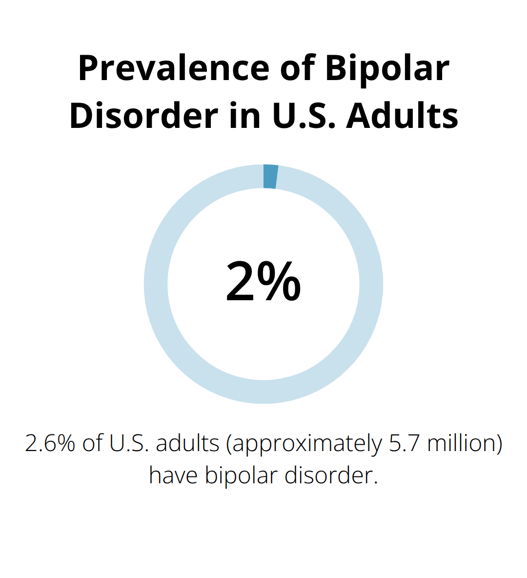 Chart showing that 2.6% of U.S. adults have bipolar disorder - what's the difference between manic depression and bipolar disorder