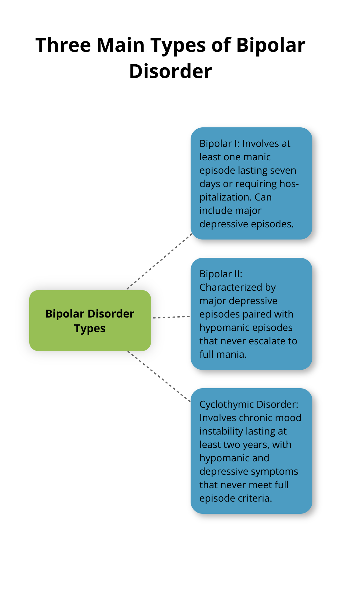 Hub and spoke chart illustrating the three main types of bipolar disorder: Bipolar I, Bipolar II, and Cyclothymic Disorder