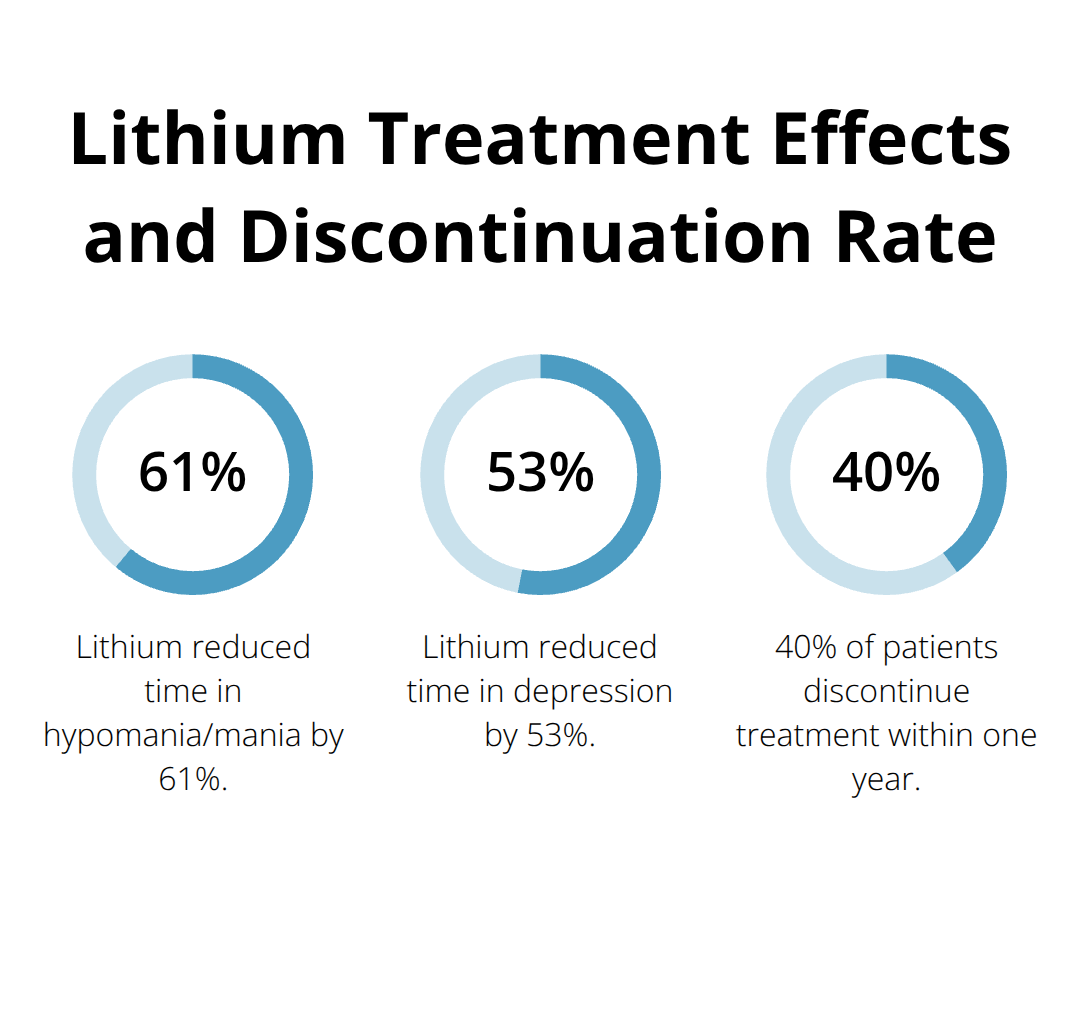 Chart showing lithium's effects on bipolar symptoms and treatment discontinuation rate - what's the difference between manic depression and bipolar disorder