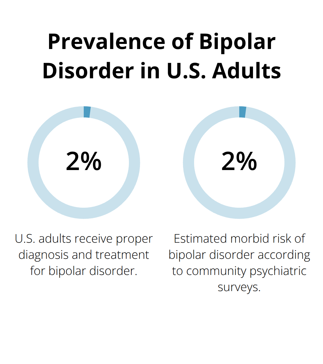 Chart showing 2.8% of U.S. adults diagnosed with bipolar disorder and 2.5% estimated morbid risk - when did manic depression become bipolar