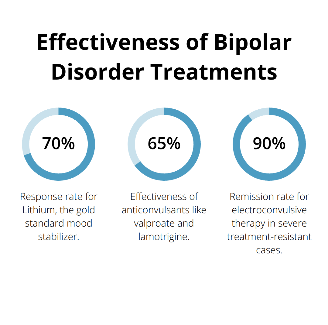 Chart showing effectiveness rates of different bipolar disorder treatments: Lithium 70%, anticonvulsants 60-65%, and electroconvulsive therapy 80-90% - when did manic depression become bipolar