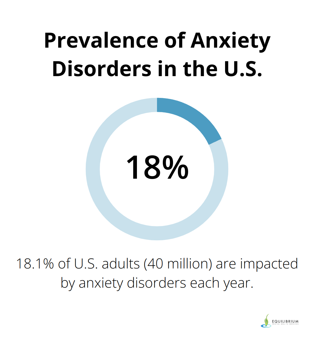 Chart showing that 18.1% of U.S. adults are affected by anxiety disorders annually - yoga poses for anxiety and panic attacks