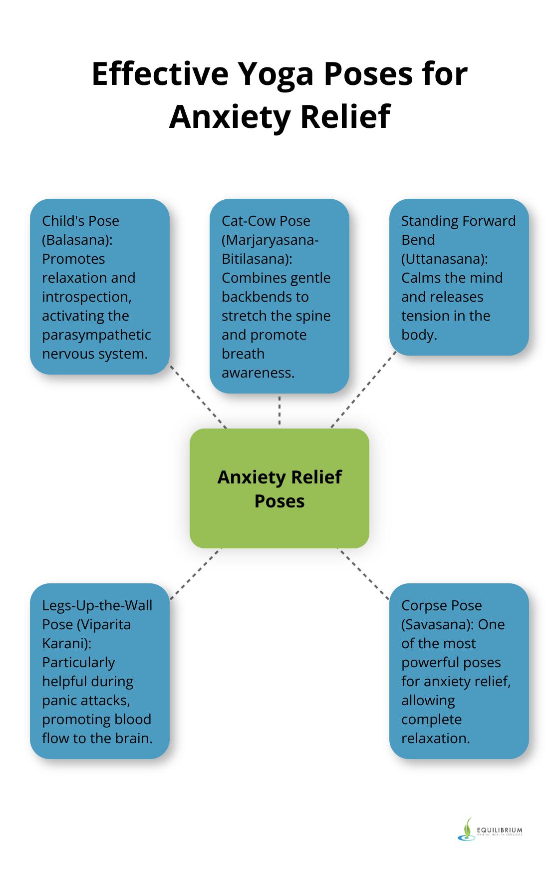 Hub and spoke chart showing five effective yoga poses for anxiety relief: Child's Pose, Cat-Cow Pose, Standing Forward Bend, Legs-Up-the-Wall Pose, and Corpse Pose - yoga poses for anxiety and panic attacks