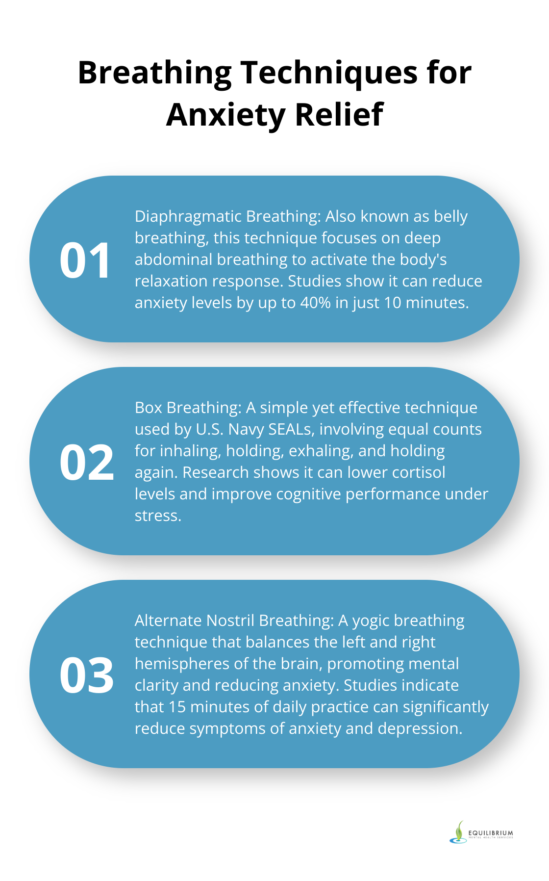 Ordered list chart showing four breathing techniques for anxiety relief: Diaphragmatic Breathing, Box Breathing, Alternate Nostril Breathing, and Lion's Breath